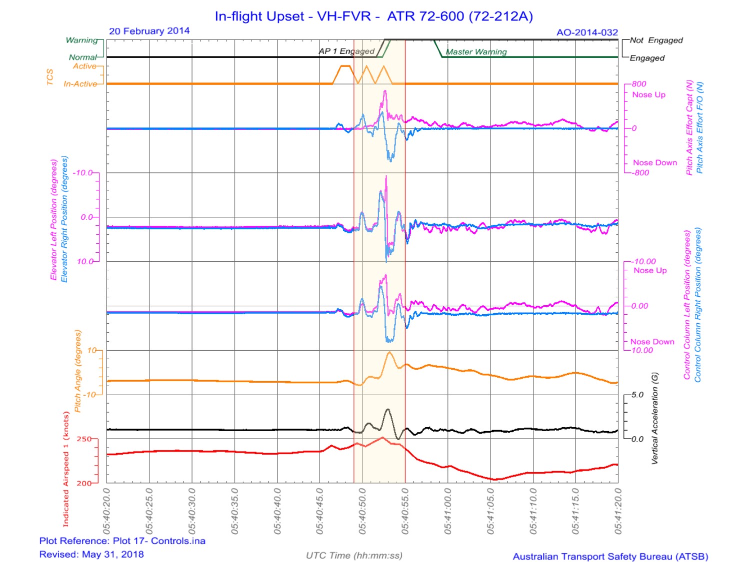 Figure 35: FDR information showing the relevant pitch parameters for a period spanning about 30 seconds before and after the pitch disconnect. The yellow shaded period is presented in Figure 36.