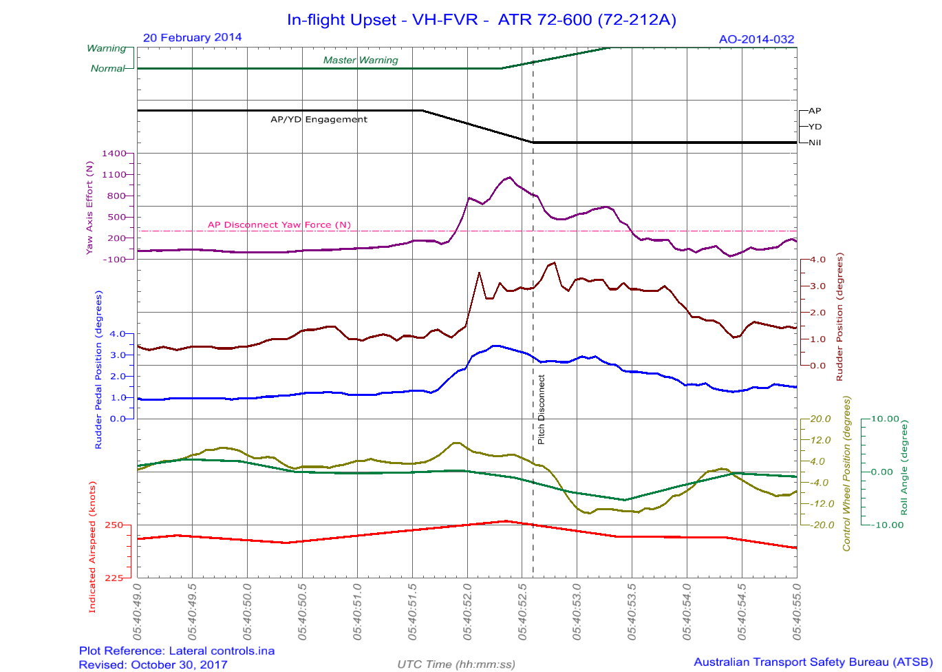 Figure 37: FDR information showing selected lateral-directional (yaw and roll) control parameters over the same 6 seconds as Figure 36. The yaw axis force required to disconnect the autopilot (AP) is identified as a pink dashed horizontal line on the yaw axis effort parameter.