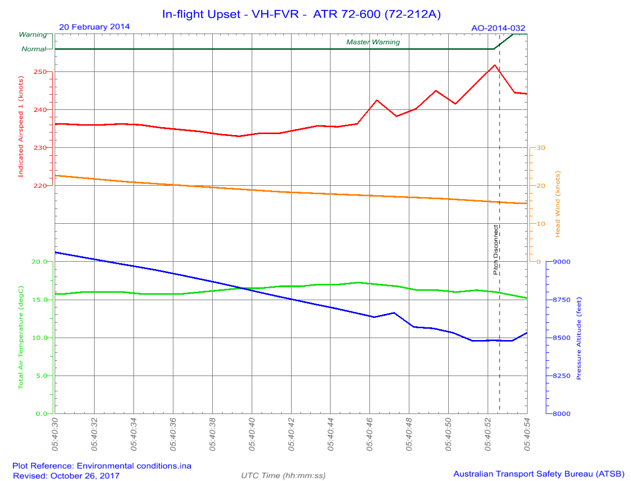 Figure 38: FDR information showing selected environmental data over a 24 second period, from 22 seconds before the pitch disconnect. The estimated time of the pitch disconnect is shown with a black dashed line at time 05:40:52.6