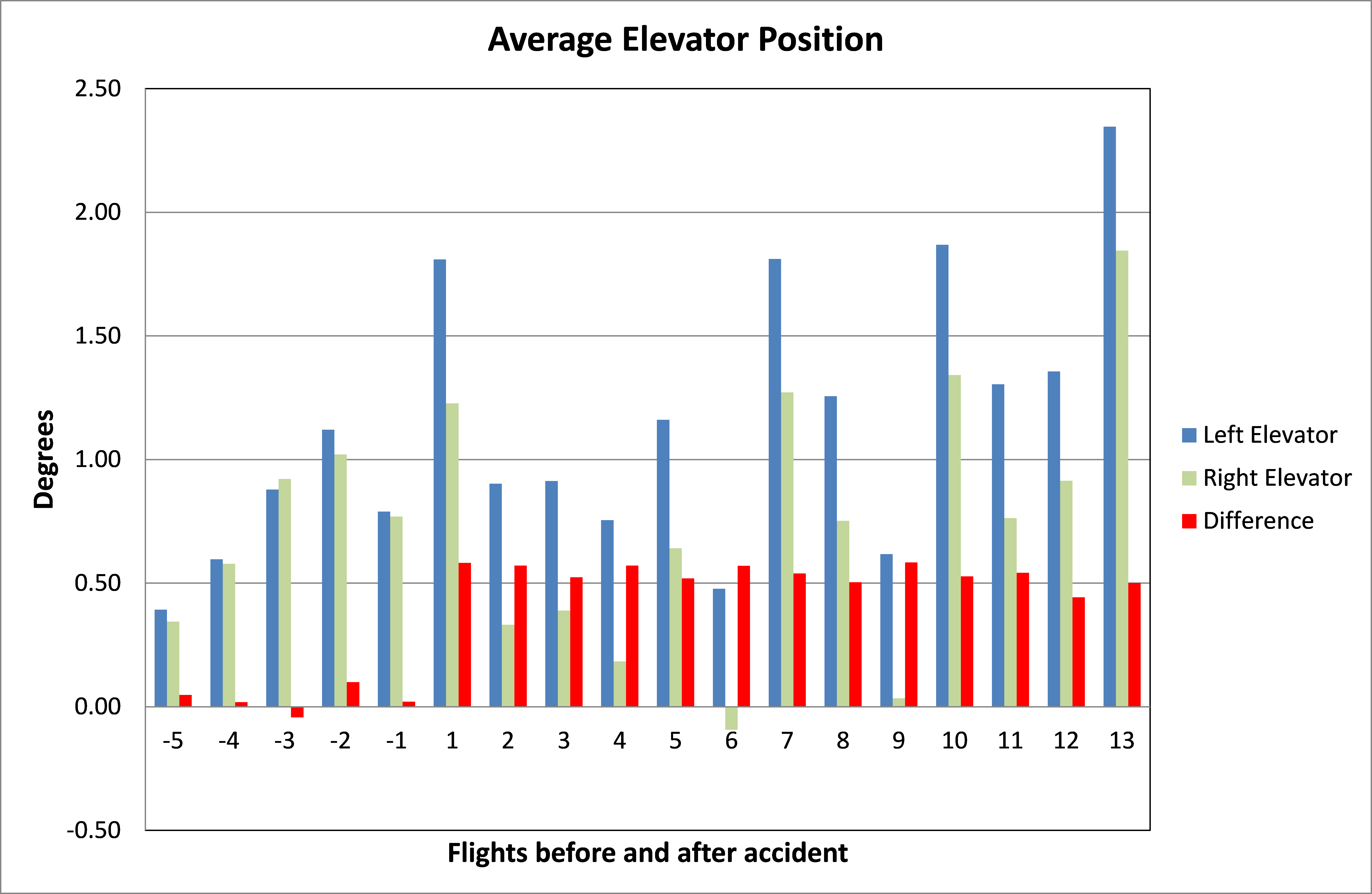Figure 40: Comparison of the average position for the left and right elevators over a range of flights before and after the pitch disconnect.