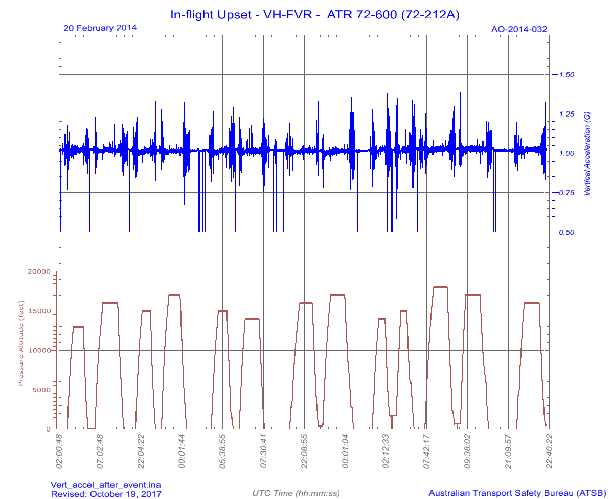 Figure 41: Vertical acceleration recorded on flights between 20 February 2014 and 25&nbsp;February&nbsp;2014. The peak acceleration during the in-flight upset was 3.34 g. The maximum on the subsequent flights was 1.4 g.