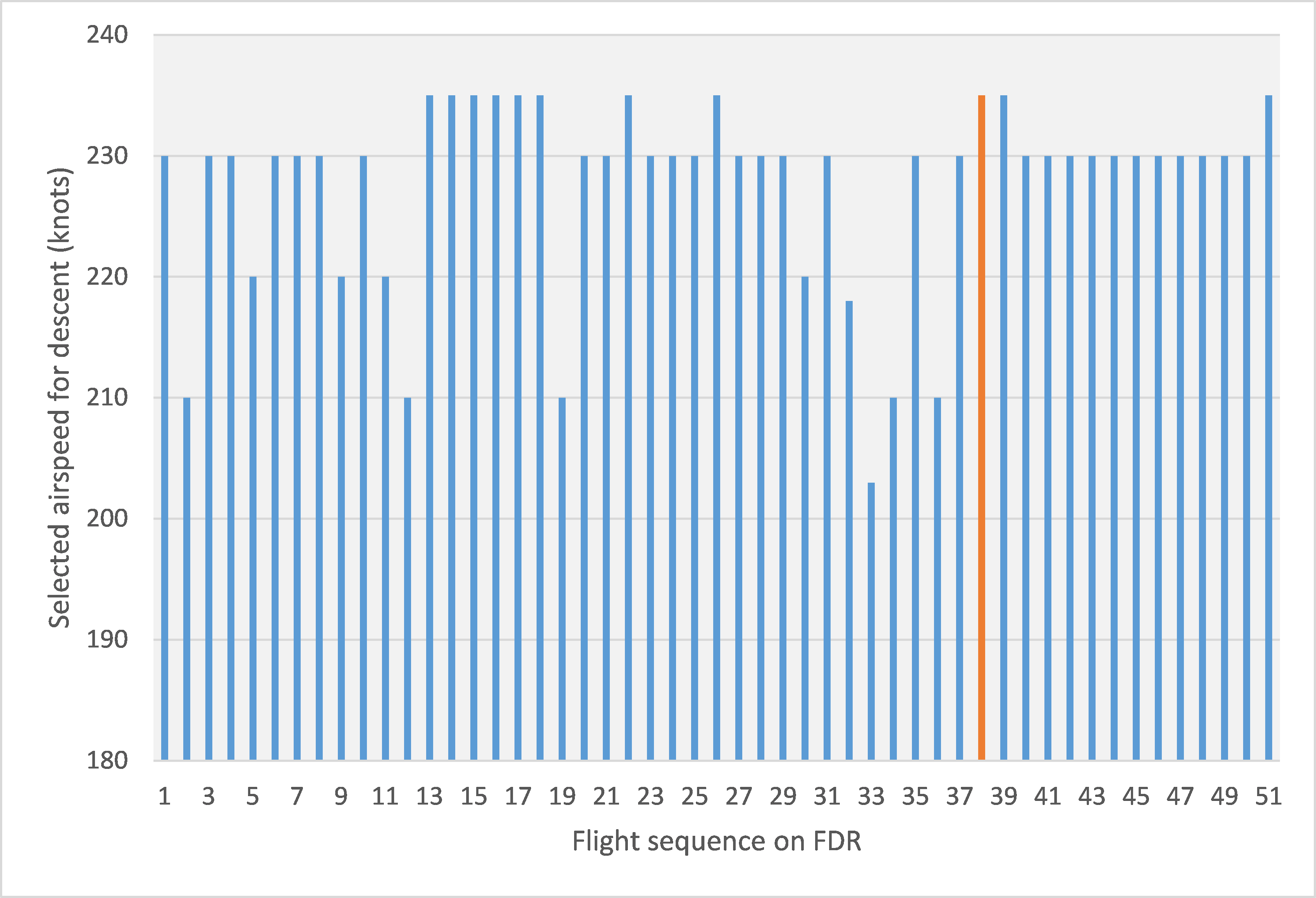Figure 42: History of the initially selected descent airspeed for the descent for each of the 51 flights captured on the FDR. The occurrence flight is highlighted in orange.