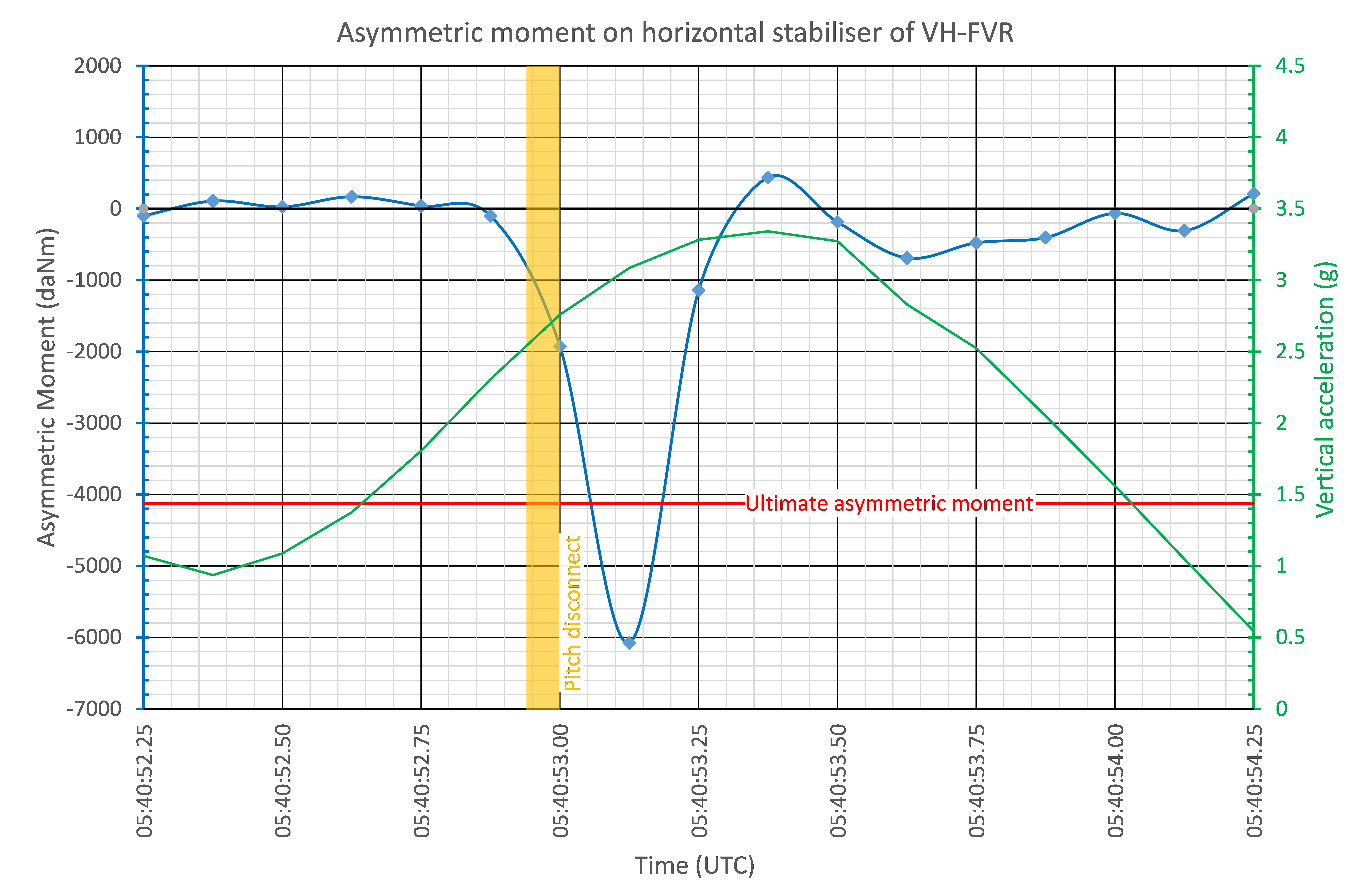 Figure&nbsp;43: Variation in the calculated asymmetric moment in the horizontal stabiliser during the pitch disconnect event. The data calculated by ATR are represented by blue diamonds. A curve has been fitted to the data to represent the variation of the moment during the event.