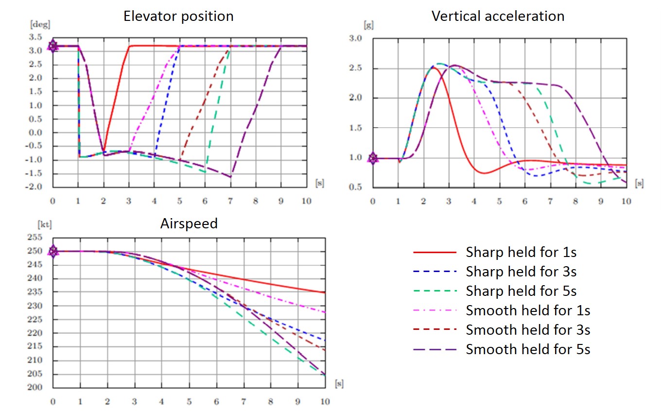 Figure 44: Results of the simulation of a single 45 daN input at 15,000 ft with a rate of descent of 3,300 ft/min. Note, the control input was made at time = 1s.