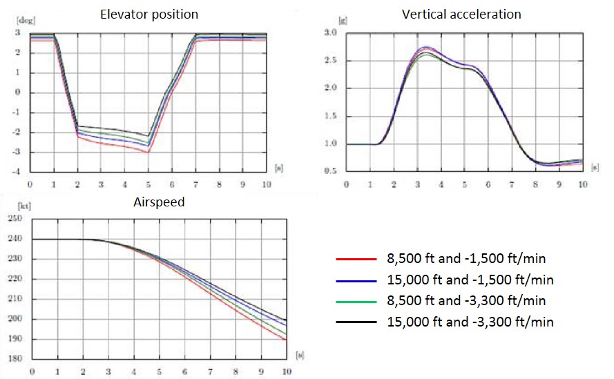 Figure&nbsp;45: Results of the simulation of a single 45 daN input, with a comparison of the effects of rate of descent and altitude.