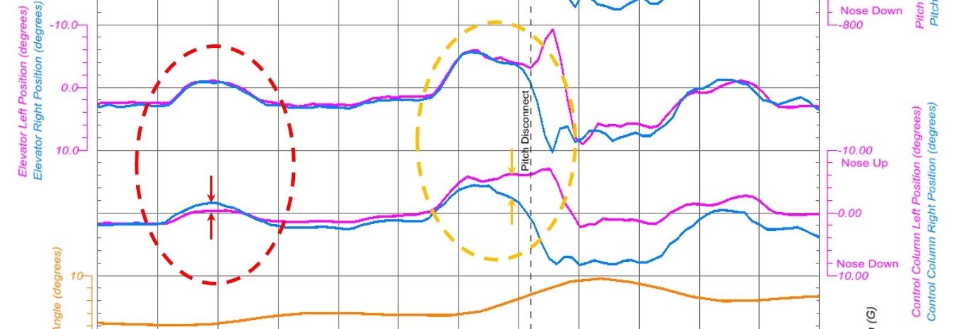 Figure 46: Excerpt from the flight data recorder information around the time of the pitch disconnect. The circled areas highlight regions where there was a notable difference in the left and right control column positions before the pitch disconnect. The arrows highlight the difference in the control column position (lower pink and blue lines).