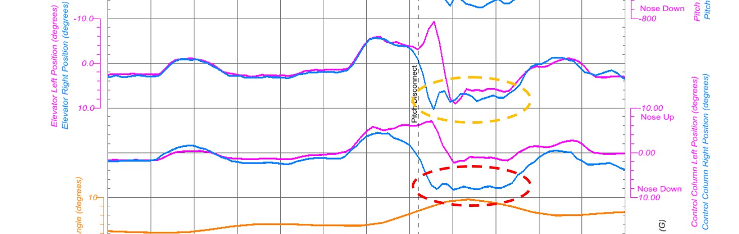 Figure 48: Excerpt from the FDR data from VH‑FVR during the pitch disconnect event. The underdamped oscillatory characteristic response of the elevator movement following pitch disconnect is circled in yellow. The region circled in red indicates that there was also some oscillation in the control column, but the amplitude was not commensurate with the elevator deflections.
