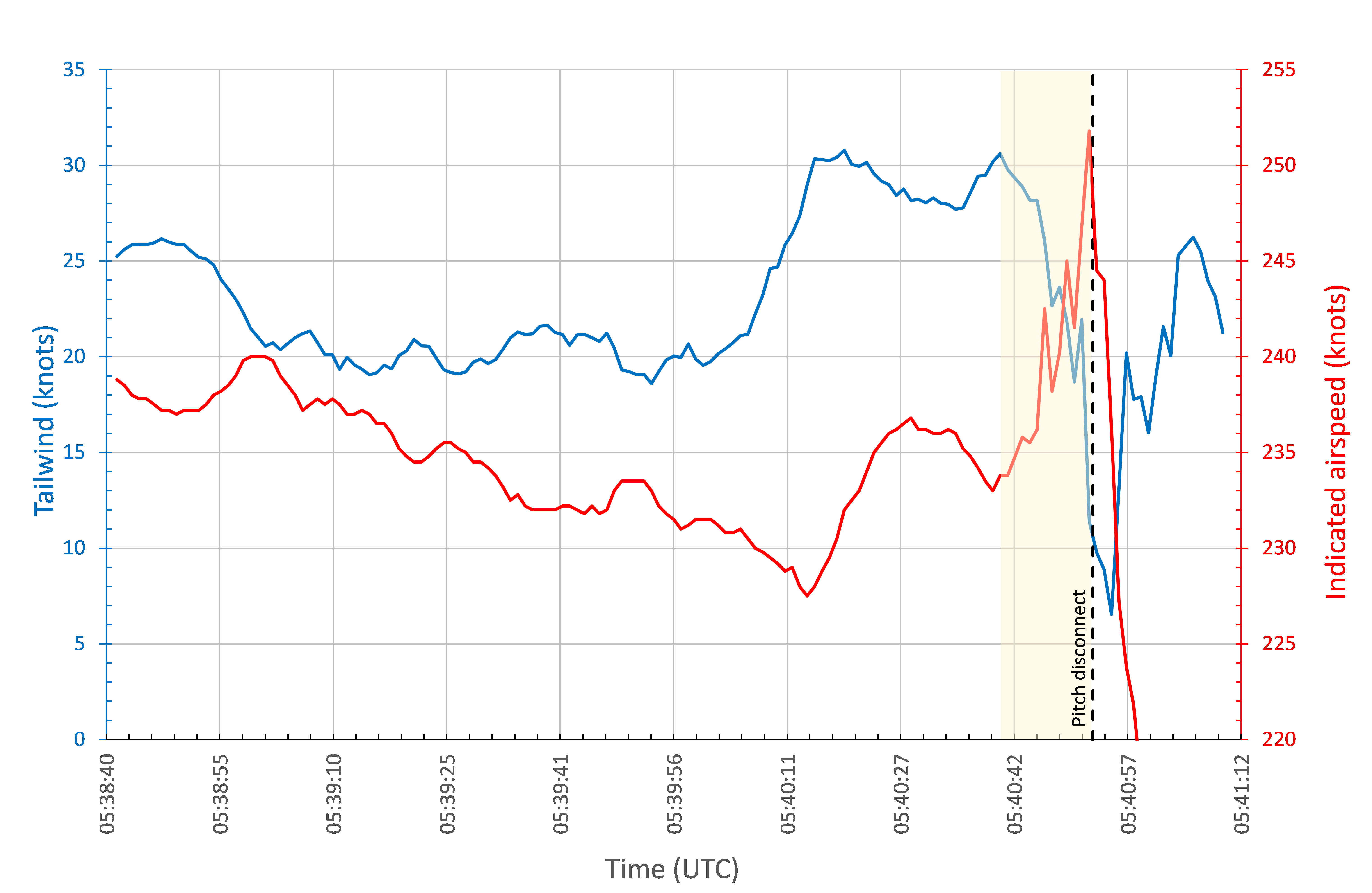 Figure 49: Comparison of the variation in the calculated tailwind component (blue) with the indicated airspeed (red) for a period of approximately 2 minutes before and 30 seconds after the pitch disconnect.