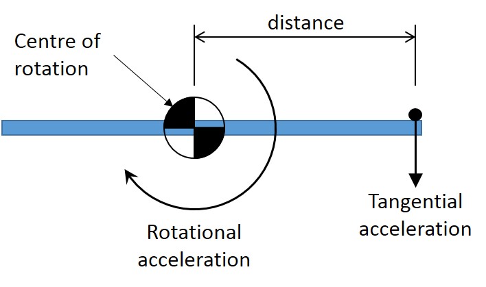 Figure 50: Diagram showing the relationship between a rotational acceleration and tangential acceleration.
