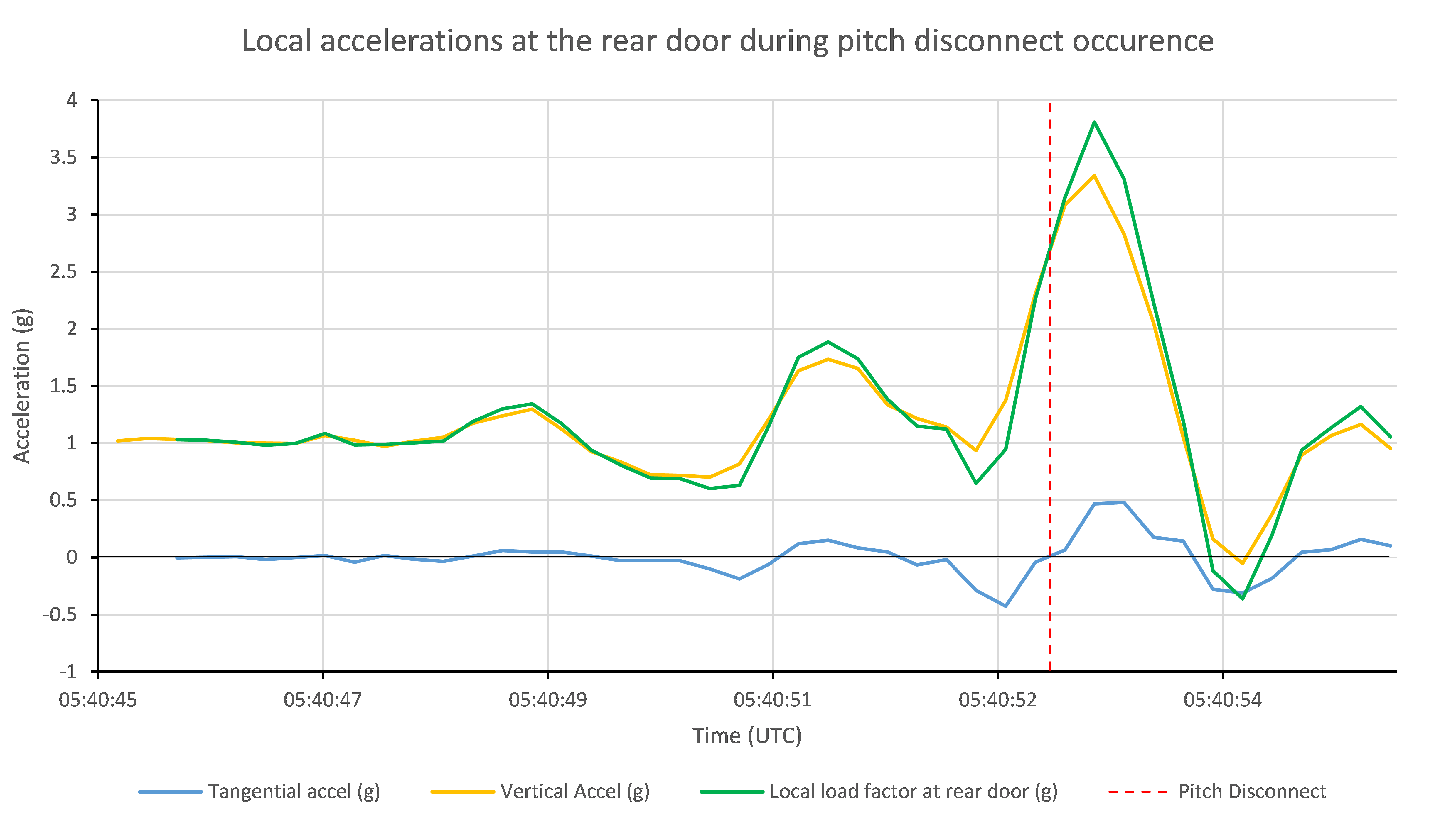 Figure 51: Local vertical acceleration (load factor) at the rear door during the pitch disconnect event.
