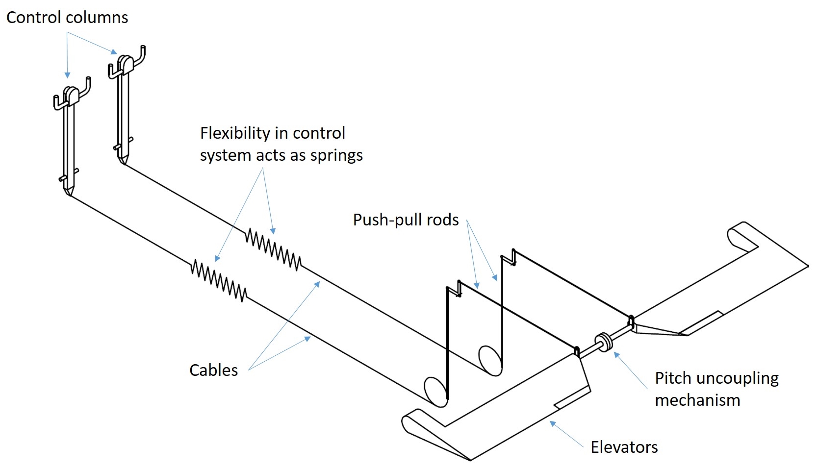 Figure&nbsp;52: Simplified model of the pitch control system with the flexibility in each channel being represented as a spring in the control cables