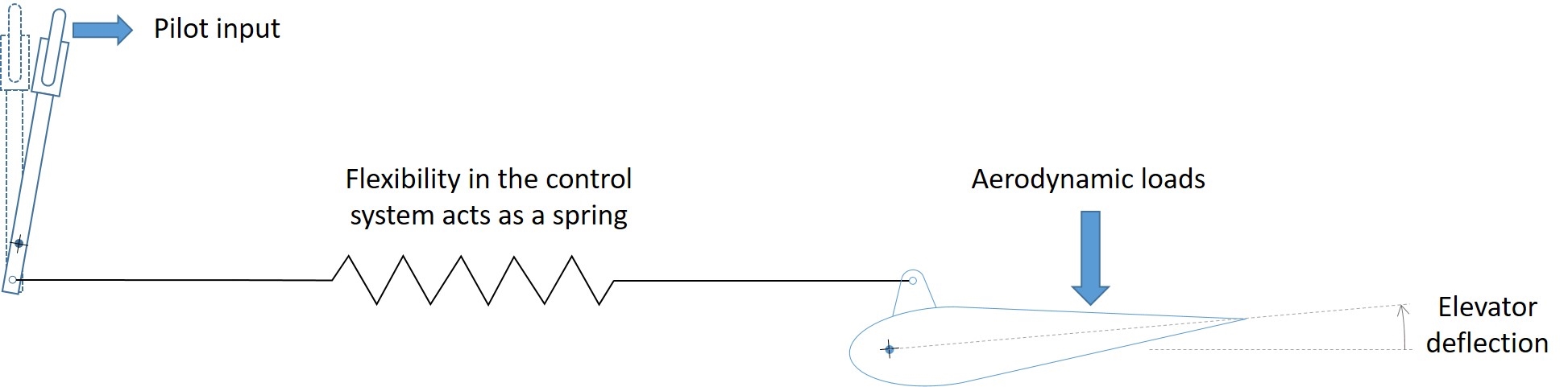 Figure&nbsp;53: Simplified model of one pitch control system channel showing the generalised balance of loads in the system