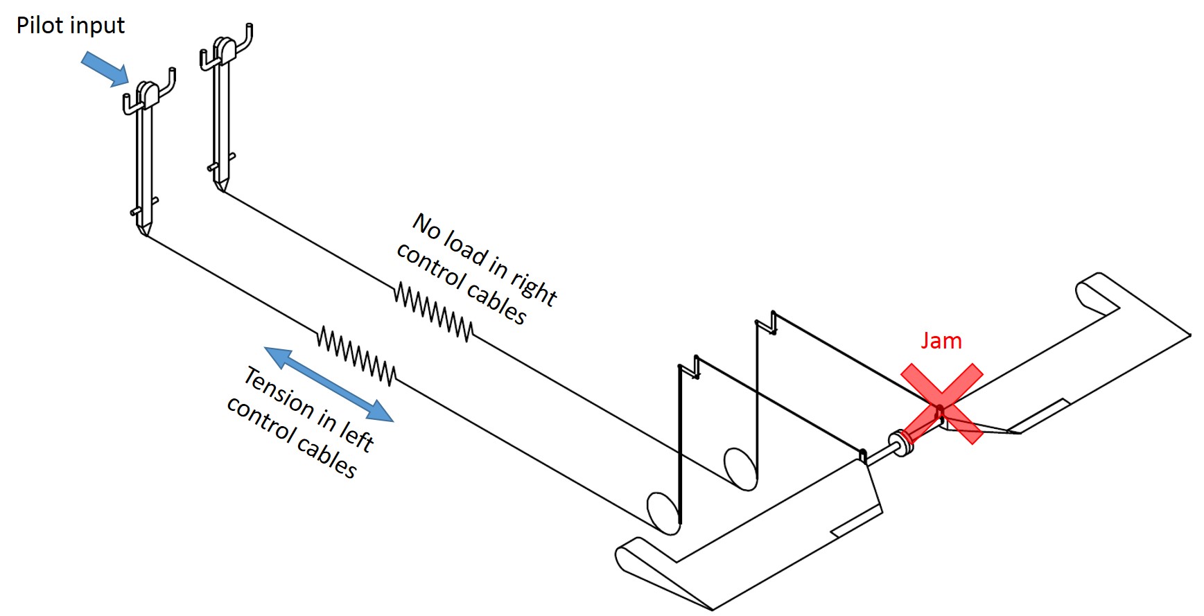 Figure&nbsp;54: Simplified model of the pitch control system with a jam at, or close to, the right elevator.