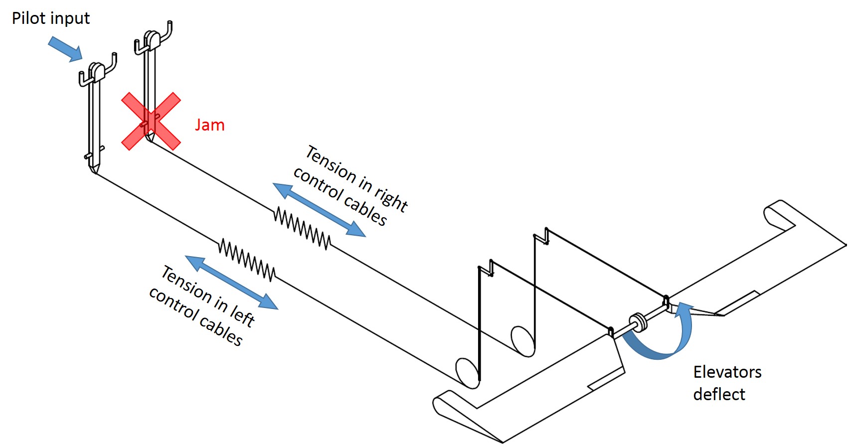 Figure&nbsp;55: Simplified model of the pitch control system with a jam at control column