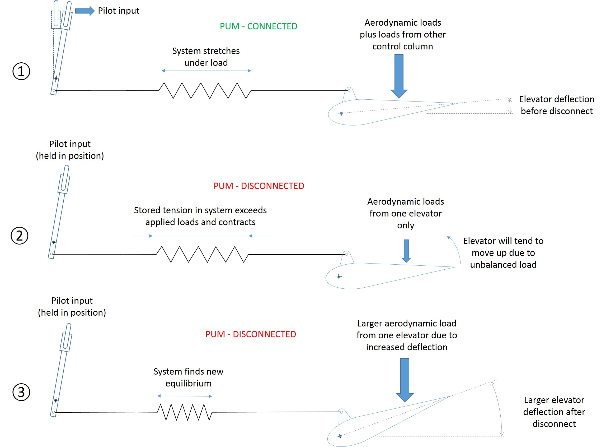 Figure 56: Behaviour of the pitch control system during a pitch disconnect shown just before the pitch disconnect ①, the instant of the pitch disconnect ②, and at a time after the pitch disconnect when the loads have balanced ③. Note, this assumes that the control column is held in position following the pitch disconnect.