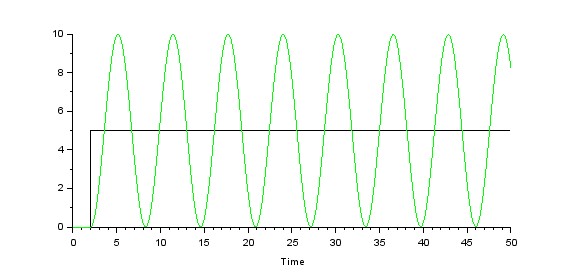 Figure&nbsp;A2: Response of a simple mass-spring system (green trace) to a step input (black trace) with no damping. Note that the system will continue to oscillate without settling to a steady-state.