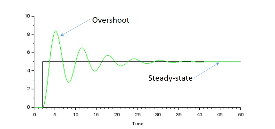 Figure&nbsp;A3: Characteristic response of an underdamped simple mass-spring system (green trace) to a step input (black trace). Note that the system will oscillate, but the magnitude of the oscillation will decrease over time until the system reaches a steady&nbsp;state value.