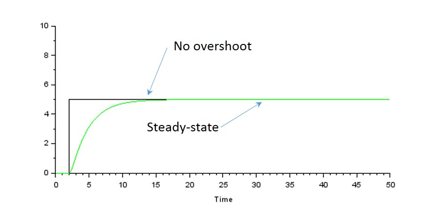 Figure&nbsp;A4: Characteristic response of an overdamped simple mass-spring system (green trace) to a step input (black trace). Note that there is no oscillation and the system does not overshoot the steady‑state value.