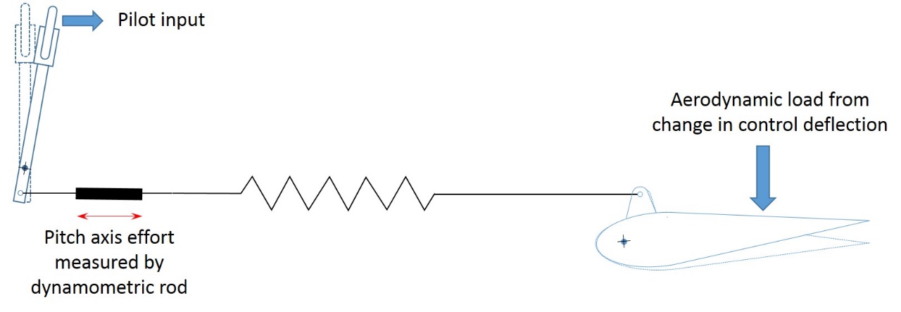 Figure&nbsp;B1: Definition of pilot input. The pilot makes an intentional control input by applying a force to the control column and changing its position in order to move the control surface. This results in a pitch axis effort being measured by the dynamometric rod.