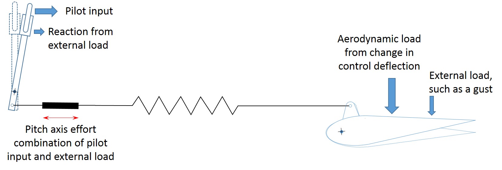 Figure&nbsp;B2: An example of a load in the control system from an environmental source such as a gust. This will add to the pitch axis effort reading from the dynamometric rod, which no longer represents the intended pilot input
