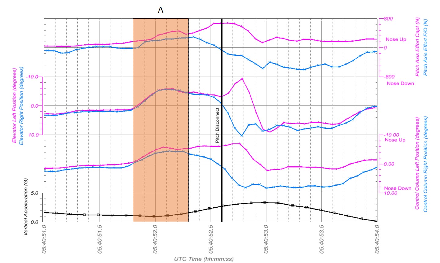 Figure&nbsp;B3: Period A – The graph shows that the recorded pitch axis effort on both the captain and the first officer sides was from nose-up control column inputs by both pilots.