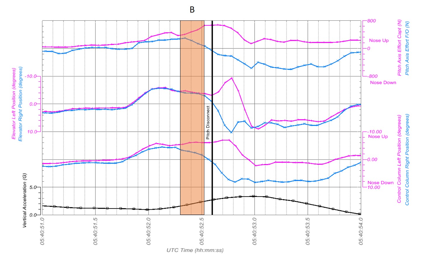 Figure&nbsp;B4: Period B – The captain’s side pitch axis effort increased while the first officer’s decreased. The captain’s control column movement was relatively small during this large increase in pitch axis effort.