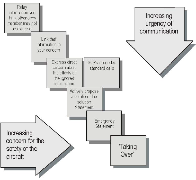 Figure 19: Flowchart of the relative urgency of communication used in the support process