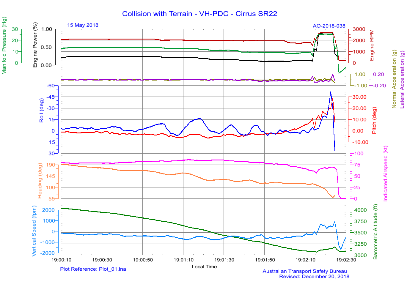 Figure 6: Recovered accident flight data