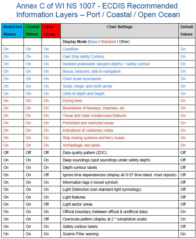 Annex B – ECDIS Recommended Information Layers – Port/Coastal/Open Ocean. 1