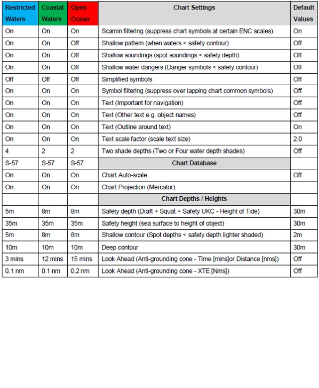Annex B – ECDIS Recommended Information Layers – Port/Coastal/Open Ocean. 2