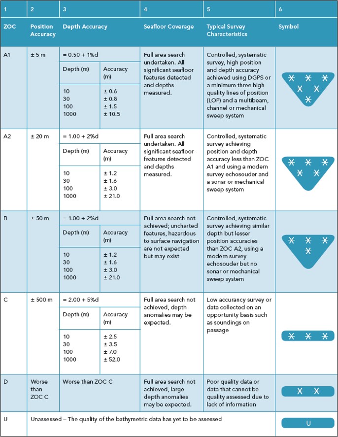 Appendix C – Categories of zone of confidence in data table (CATZOC)