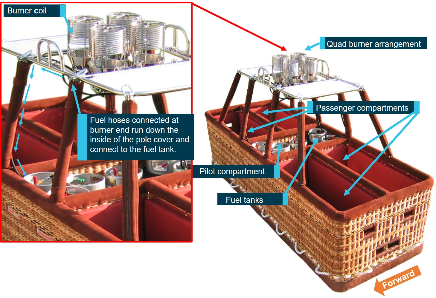 Figure 1: Basket and burner arrangement similar to VH-ZYO. Source: Kavanagh Balloons, annotated by ATSB