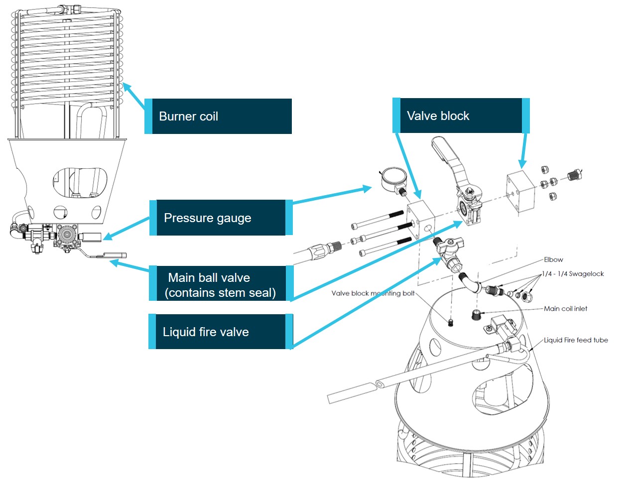 Figure 2: Illustrated diagram of the burner system on VH-ZYO. Source: Kavanagh Balloons, annotated by ATSB