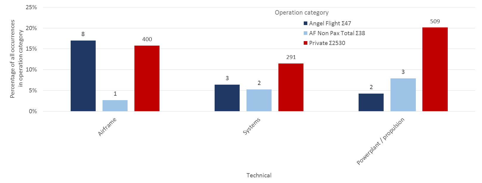 Technical failure safety occurrence groups by total proportion of operation category, 2008 to 2017
