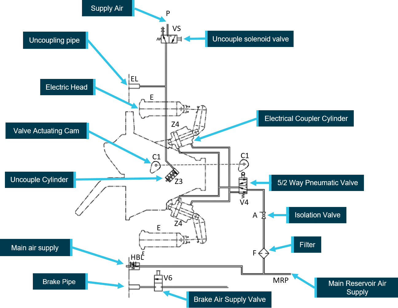 Figure 9: Pneumatic schematic for uncoupling of Scharfenberg coupler. Source: Scharfenbergkupplung GmbH &amp; Co. (annotated by Chief Investigator, Transport Safety (Vic)