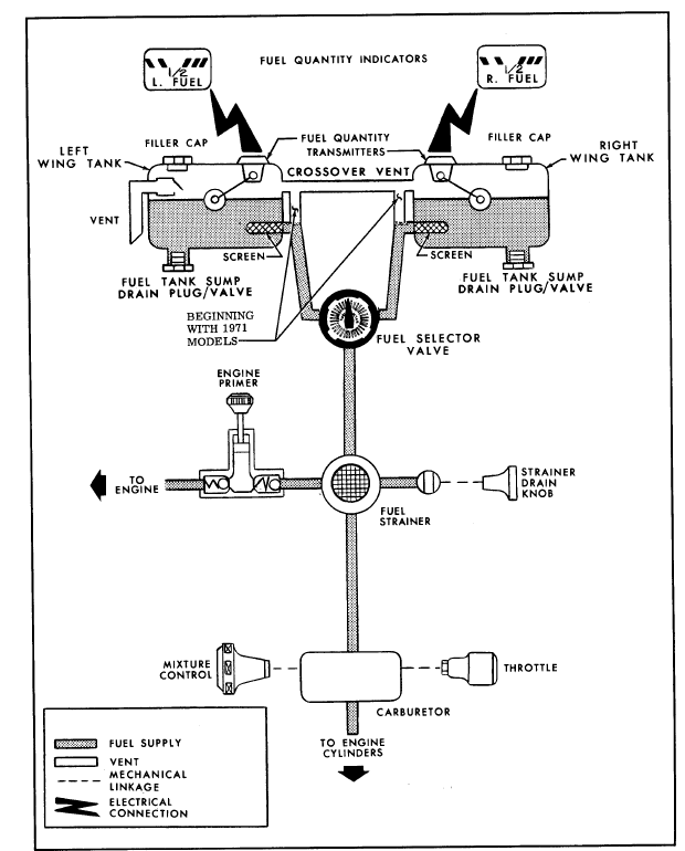 Figure 7: Overview of Cessna 172M’s fuel system. Source: Cessna.