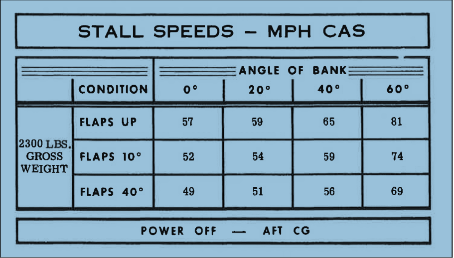 Figure 17: C172M stall speed data. The stall speeds are stated in mph rather than kt, and they are also stated for calibrated airspeed rather than indicated airspeed. Source: Cessna.