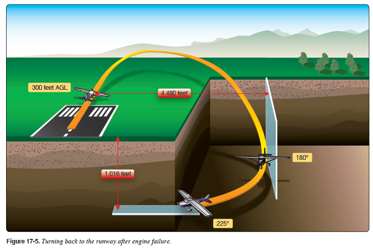 Figure 23: Illustration of altitudes and distances required to conduct a successful turnback to a runway following an engine power loss at 300 ft. Source: Federal Aviation Administration.