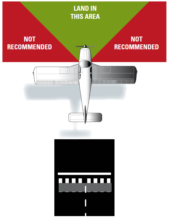 Figure 24: Landing area selection following an engine failure soon after take-off. Source: CASA.