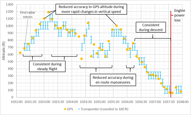 Figure B2: Comparison of recorded GPS and transponder altitudes. Source: ATSB.
