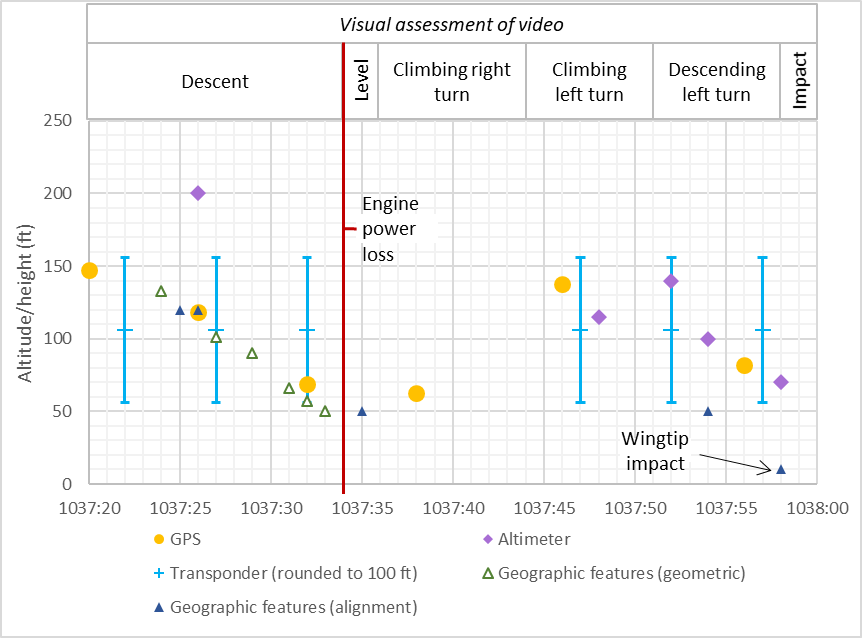 Figure B5: Summary of information about the aircraft’s altitude from 1037:20 until impact. Source: ATSB.