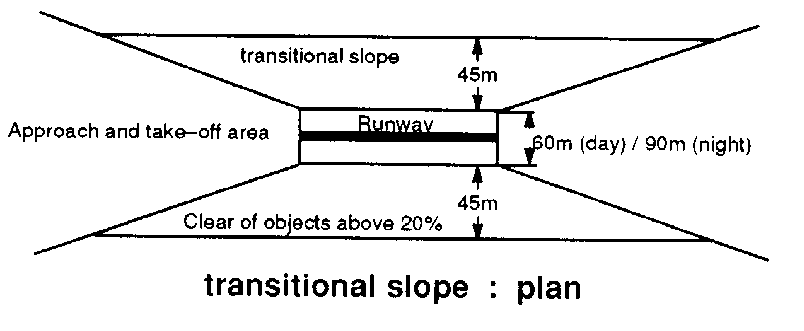 Recommended ALA dimensions for lateral clearance