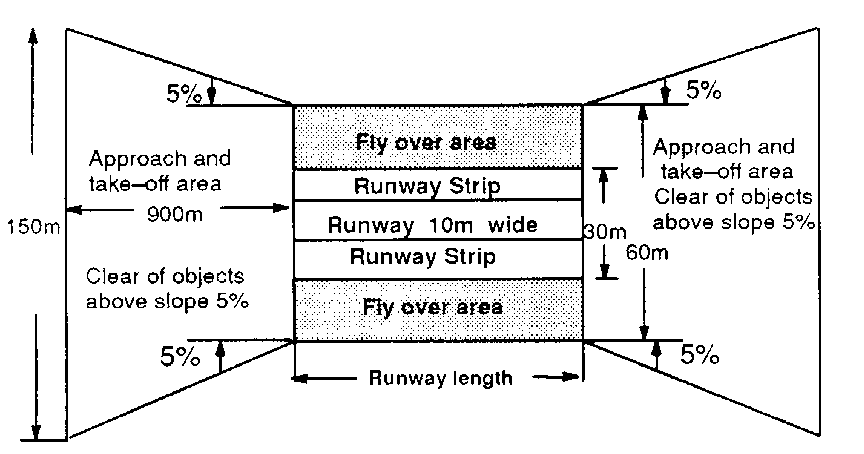 Recommended ALA dimensions for take-off and landing areas