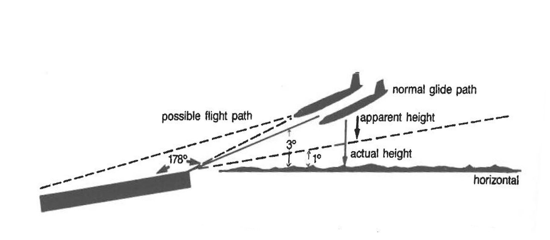 Runway illusion for downward sloping runway
