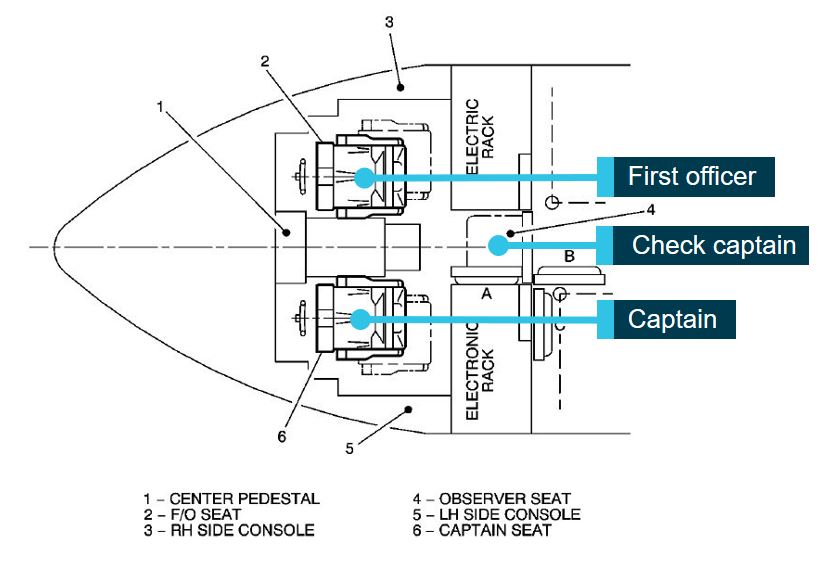 Figure 2: Flight deck seating positions. Source: Operator