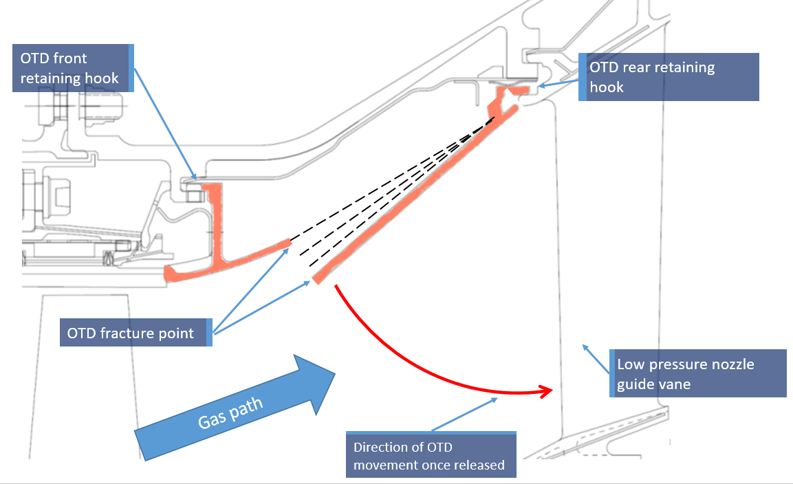 Figure 4: Plan view of the low pressure outer transition duct, front and rear attachment points, the fracture point, the engine gas path and the low pressure nozzle guide vane.  Source: Pratt &amp; Whitney, modified by the ATSB