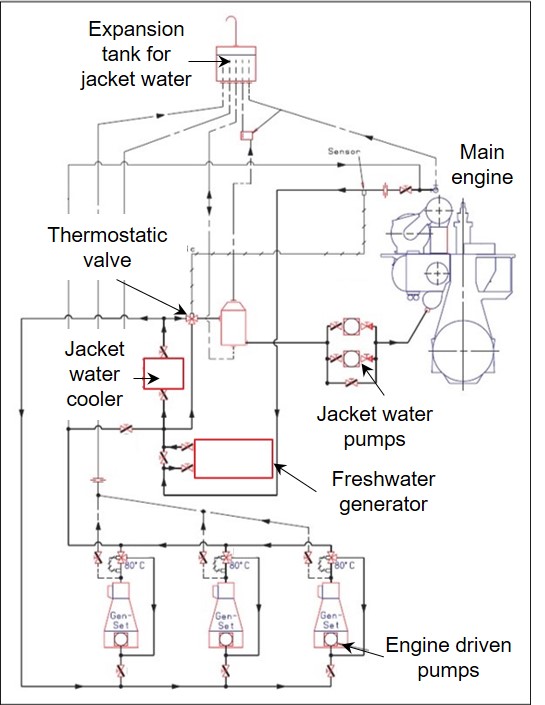 The jacket water pumps draw water from the jacket water cooler outlet and delivers it to the engine. At the inlet to the jacket water cooler, there is a thermostatically controlled regulating valve, with a sensor at the engine cooling water outlet. That valve keeps the main engine cooling water outlet at a temperature of 80°C. Source: MAN Two-stroke MC/MC-C Engines