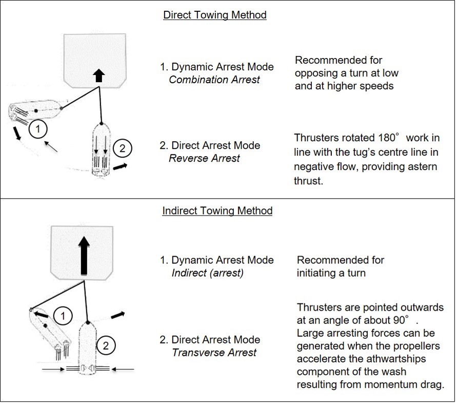 Figure 9: Azimuth stern drive tugs - direct and indirect towage methods. Source: Tug Use in Port, A Practical Guide, Captain Henk Hensen, annotated by ATSB
