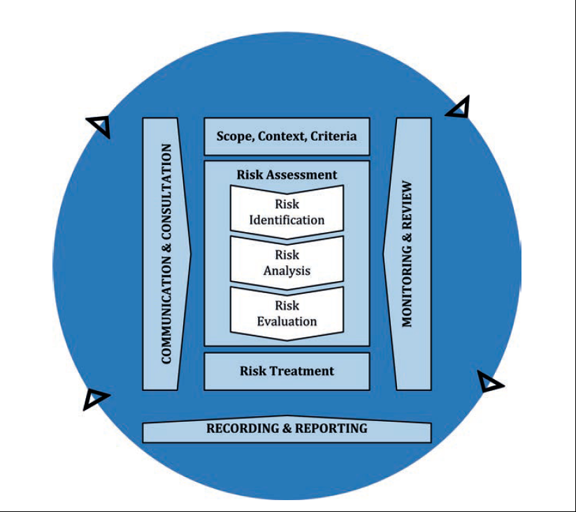 Figure 12: The risk management process. Source: International Standard ISO 31000:2018 Risk Management - Guidelines