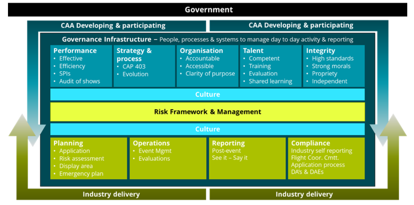 Figure 13: United Kingdom civil flying display governance framework. Source: Helios, 2018